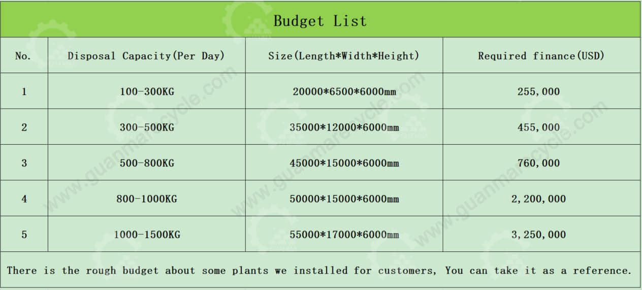 Budget List