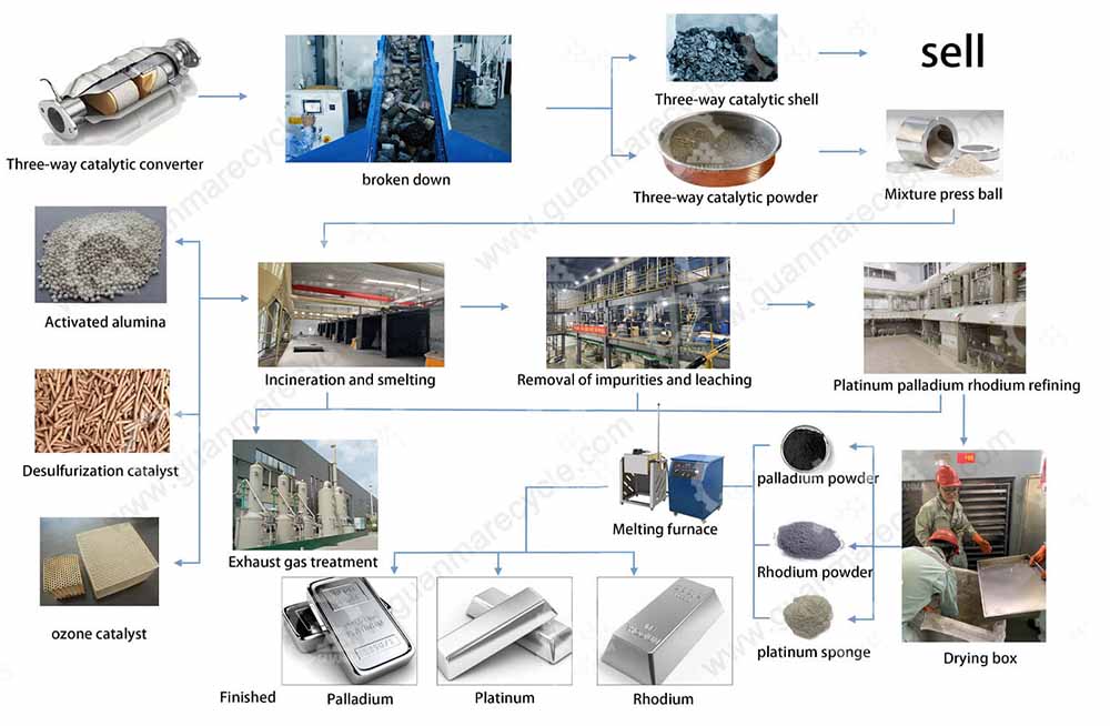 Catalyst recovery process