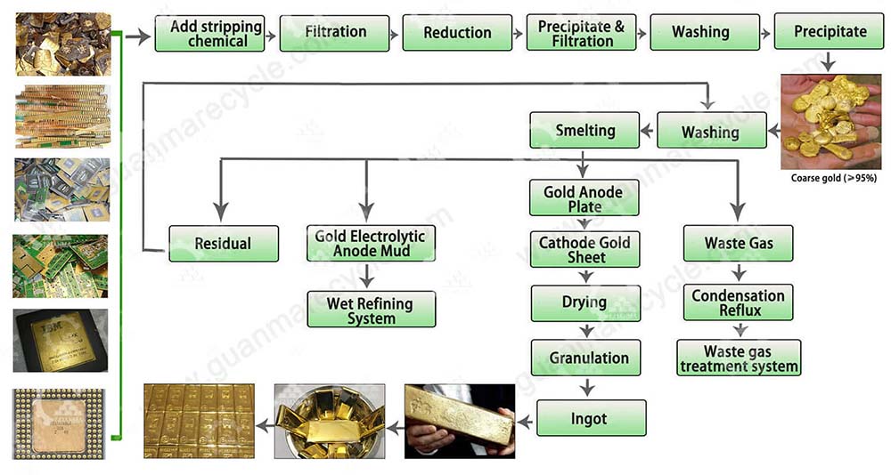 Gold refining and extraction equipment process flow