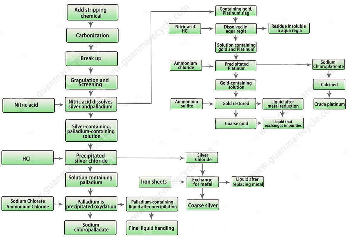 Precious metal refining systems for E-WASTE flow chart