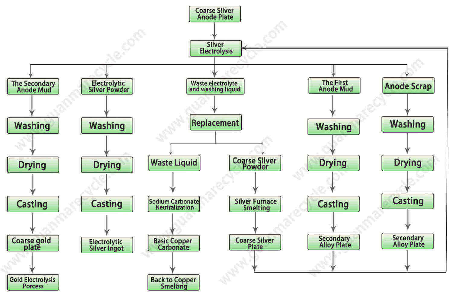 Silver electrolytic refining equipment process flow