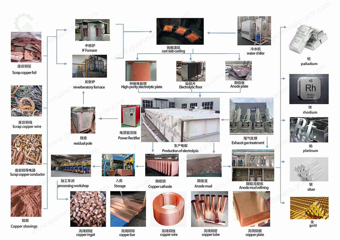 Copper electrolytic refining process