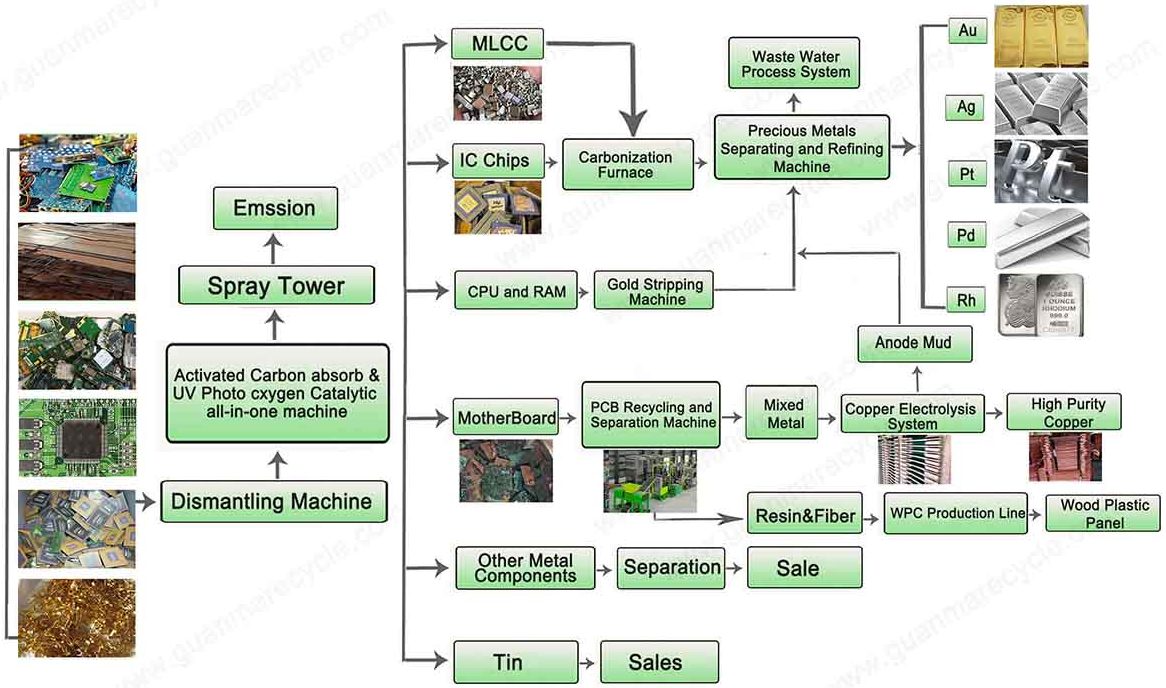 Electronic waste circuit board recycling process