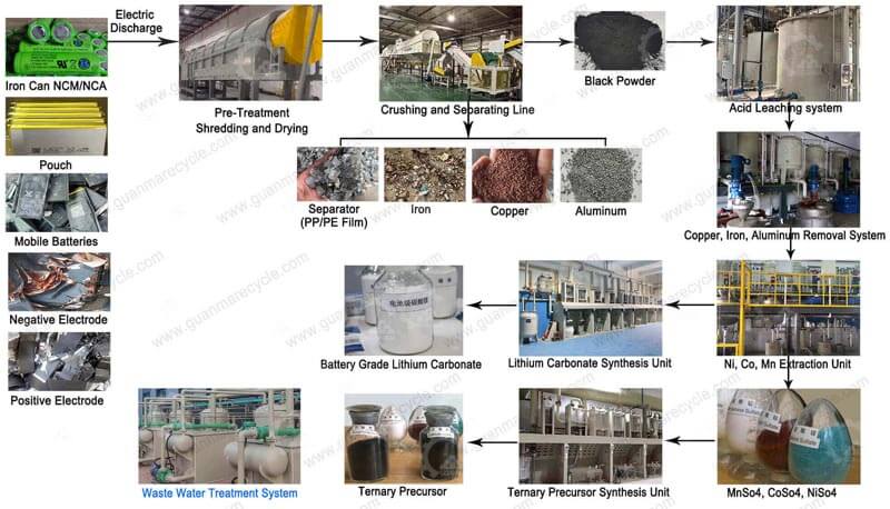 Battery Black Mass Recycling Process