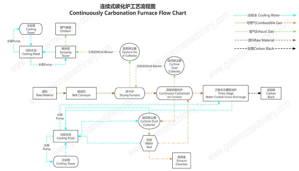 Continuously Carbonation Furnace Flow Chart