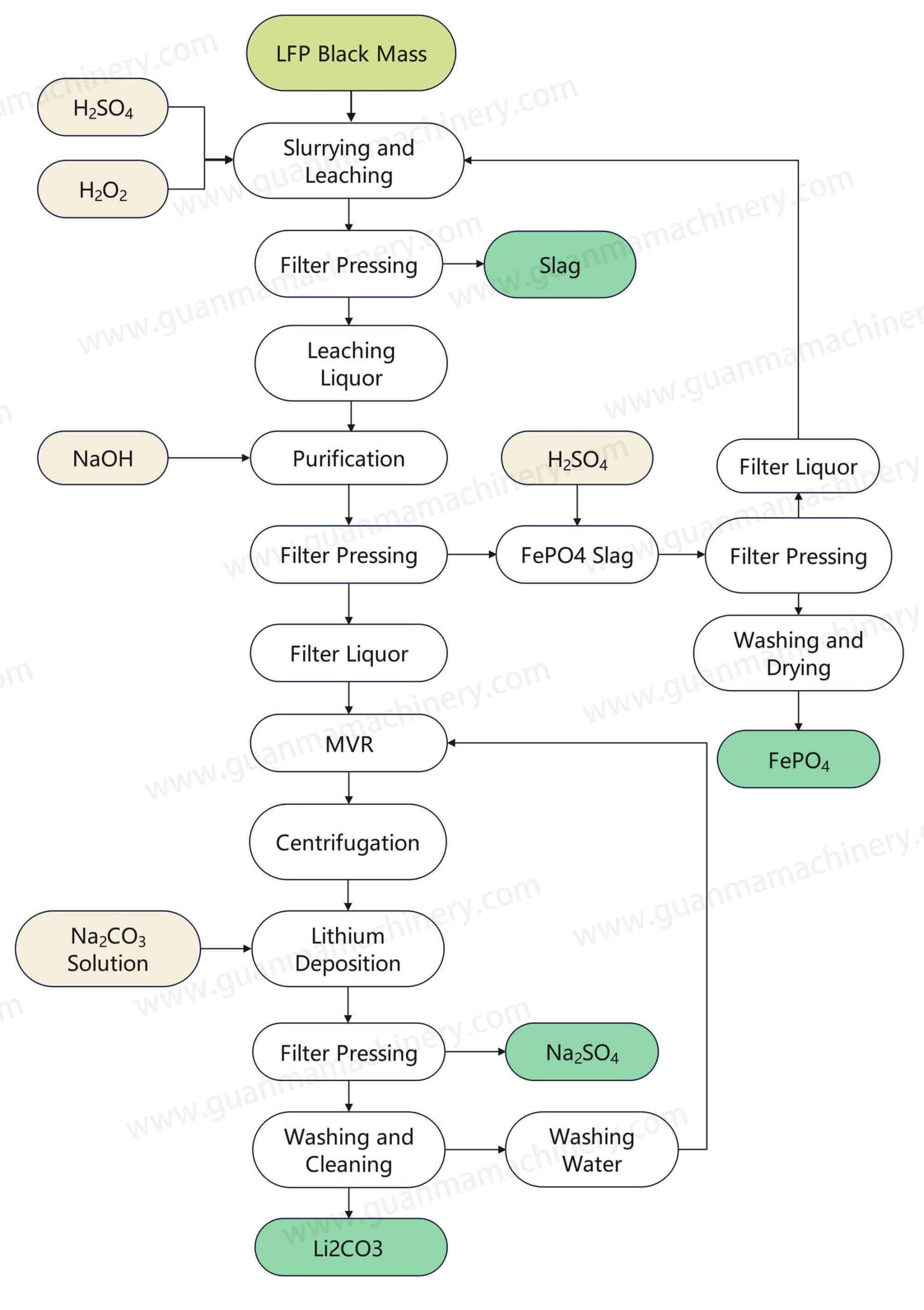 LFP Black Mass Hydrometallurgy Equipment Flow Chart