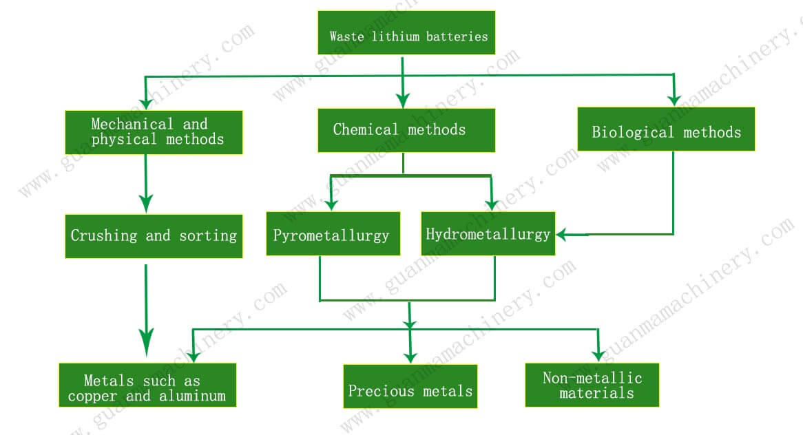 Lithium Ion Battery Recycling Processes