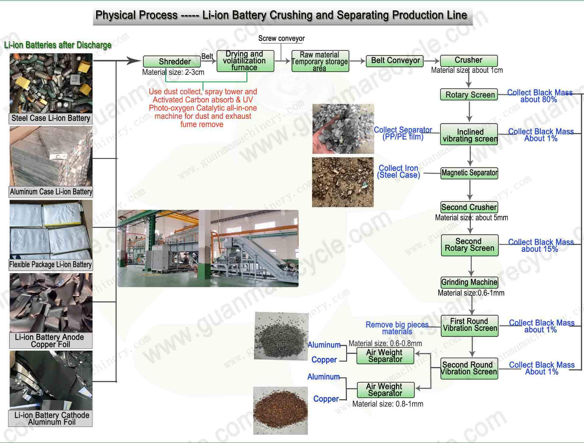 Lithium ion battery recycling technology process