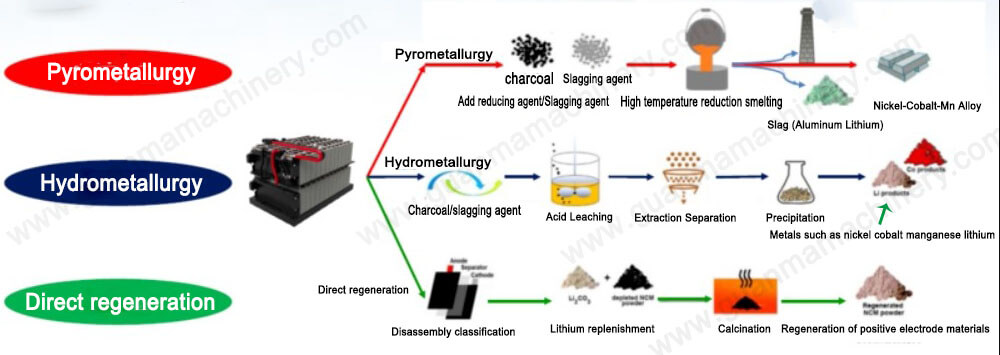 Pyrometallurgy vs Hydrometallurgy:Ternary Lithium Battery Recycle ...