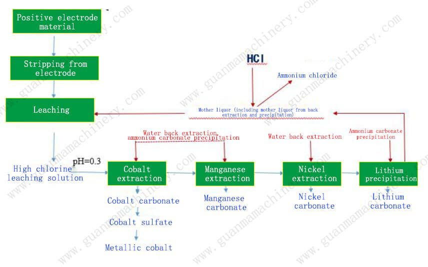 hydrometallurgy line for black mass separation