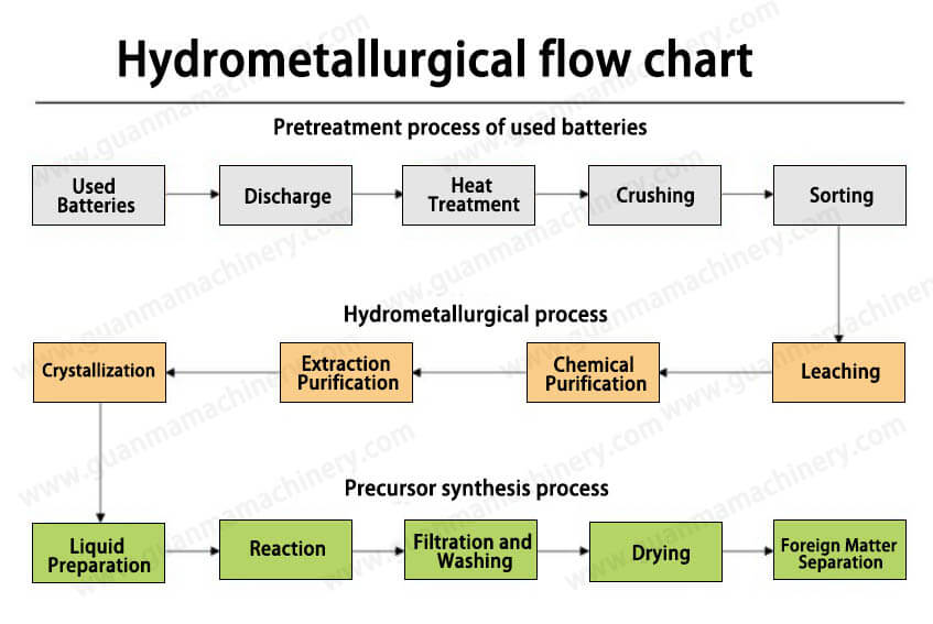 Hydrometallurgical Process