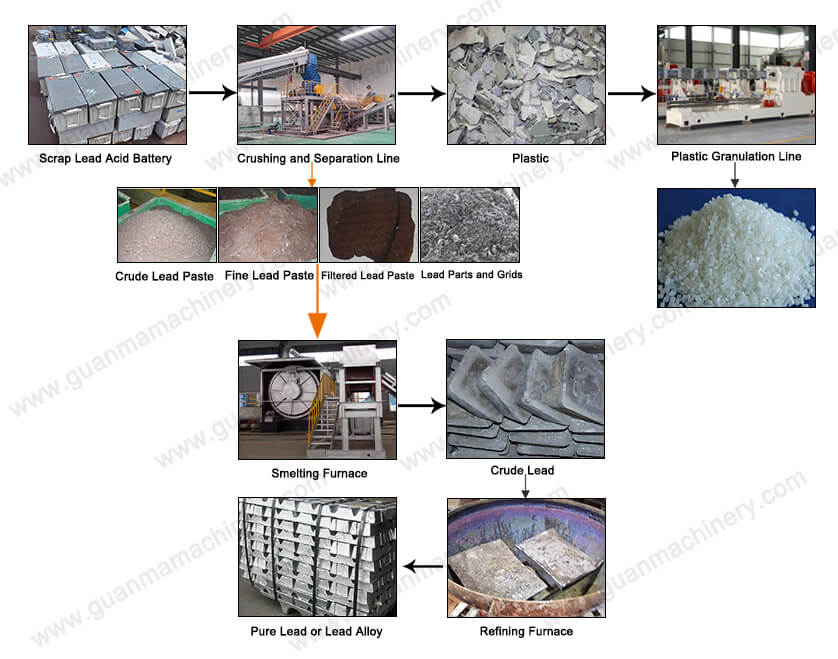 Lead Acid Battery Recycling Line Process