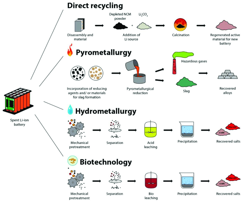 hydrometallurgical battery recycling process