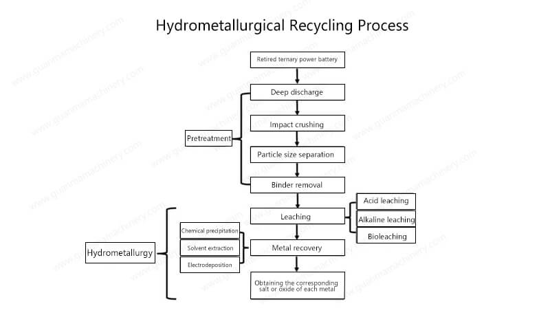 Hydrometallurgical Recycling Process