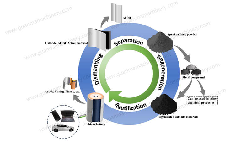 Recycle Spent Lithium-Ion Batteries