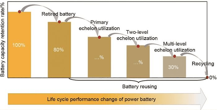 Life cycle performance change of power battery